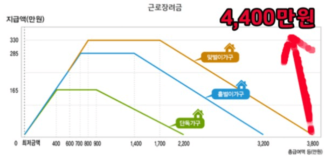 근로장려금 신청자격