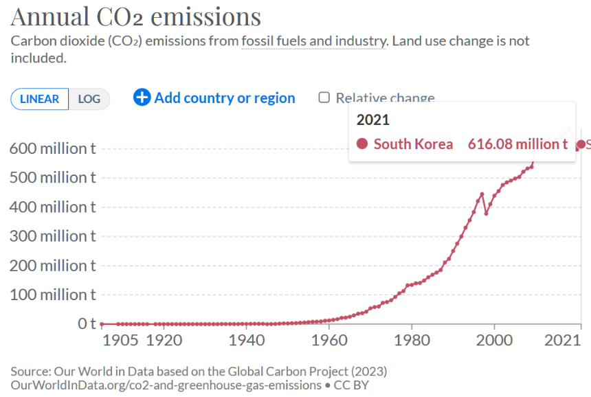 South Korea Annual CO₂ emissions