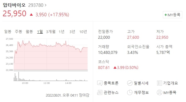  (293780)압타바이오 주가전망 압타바이오 임상2상 성공 압타바이오 목표가는?