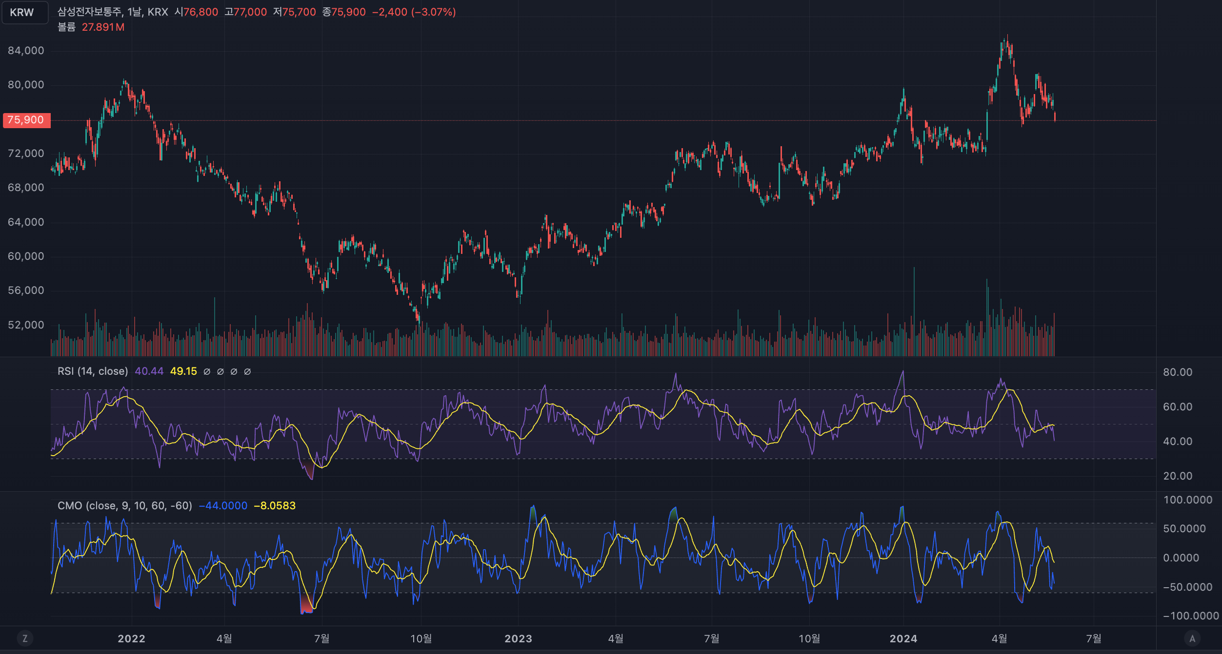  [기술적 분석] 지표/전략 : CMO (Chande Momentum Oscillator)