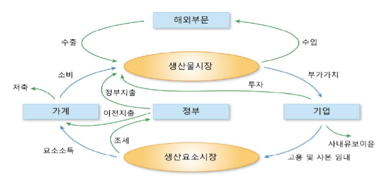 국민경제 순환