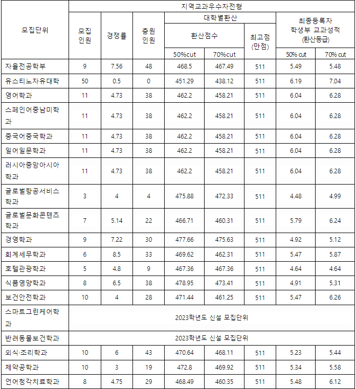 대가대 수시등급