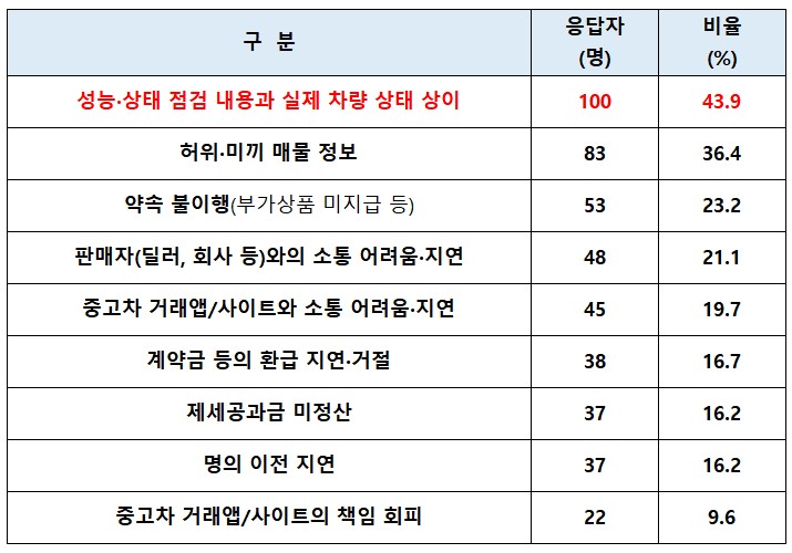 중고차거래앱_소비자피해경험