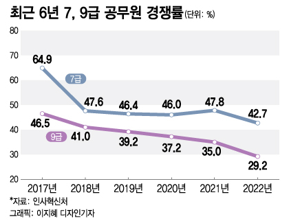  "이러려고 공무원 된 게 아닌데" 철밥통 꿈꿨지만, 현실은 10점 만점에 '2점'