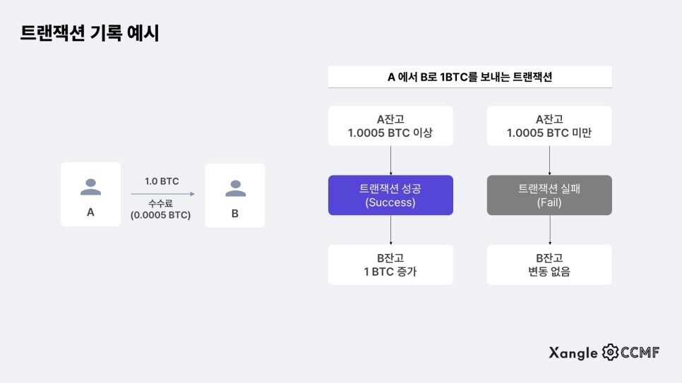 블록체인 &#39;트랜잭션&#39;이란 무엇인가?