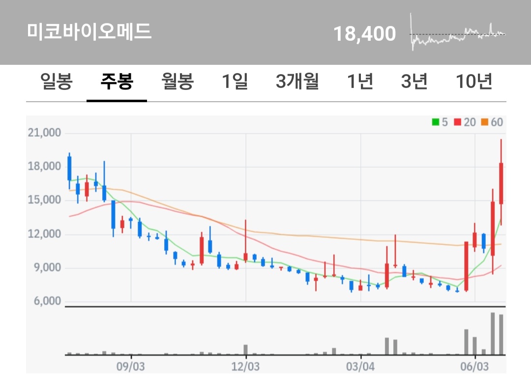 미코바이오메드 주식 차트