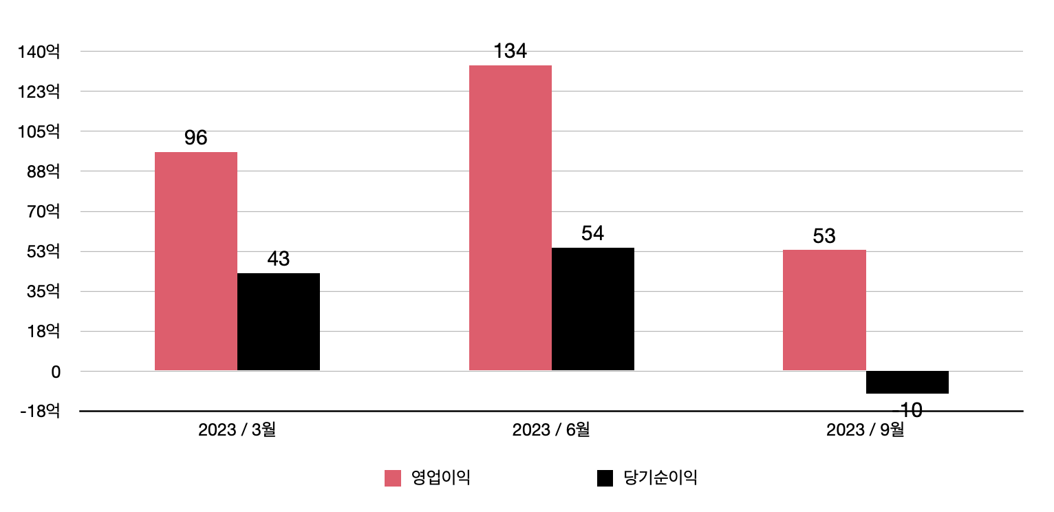 코오롱모빌리티그룹 실적