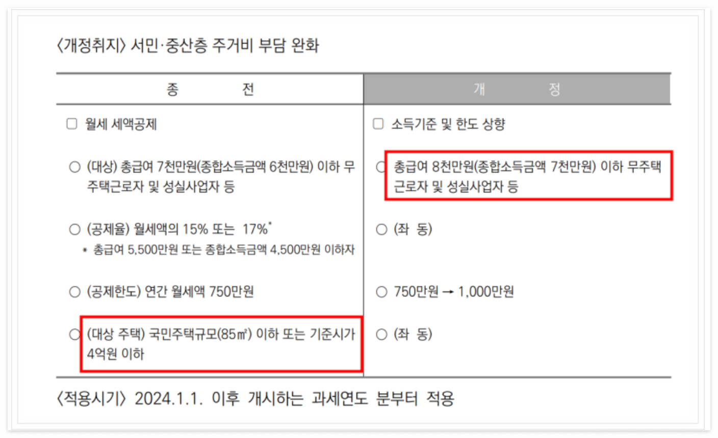 3. 월세 세액공제 조건