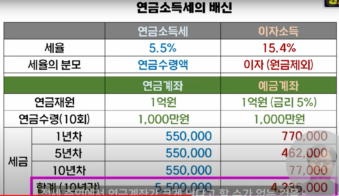 연금저축 IRP 단점