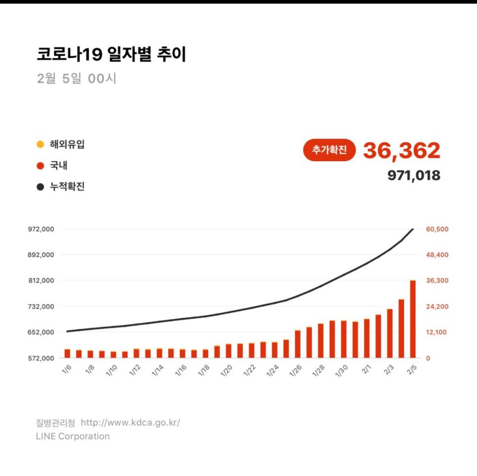 2월 5일 소상공인·소상공인 대상 대출원금 연장이 3월 말로 종료된다. 6