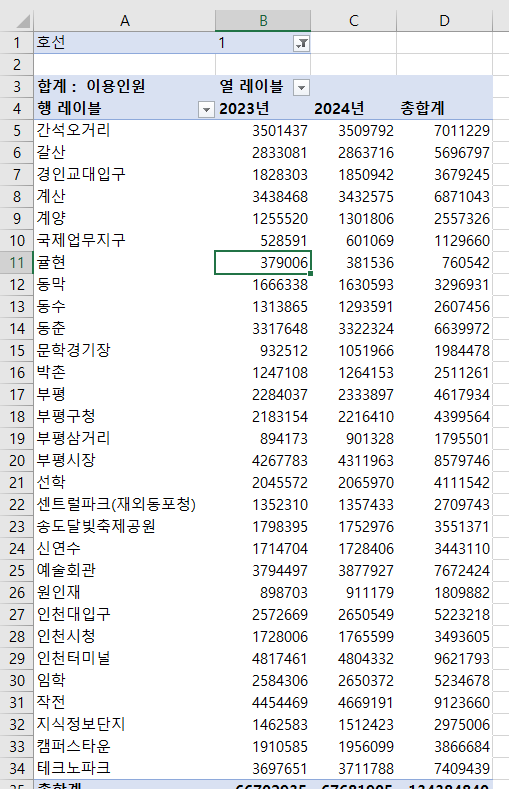 1호선의 인천지하철 피벗테이블