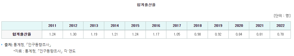 합계-출산율을-나타낸다.-2022년은-0.78명으로-집계됐다.