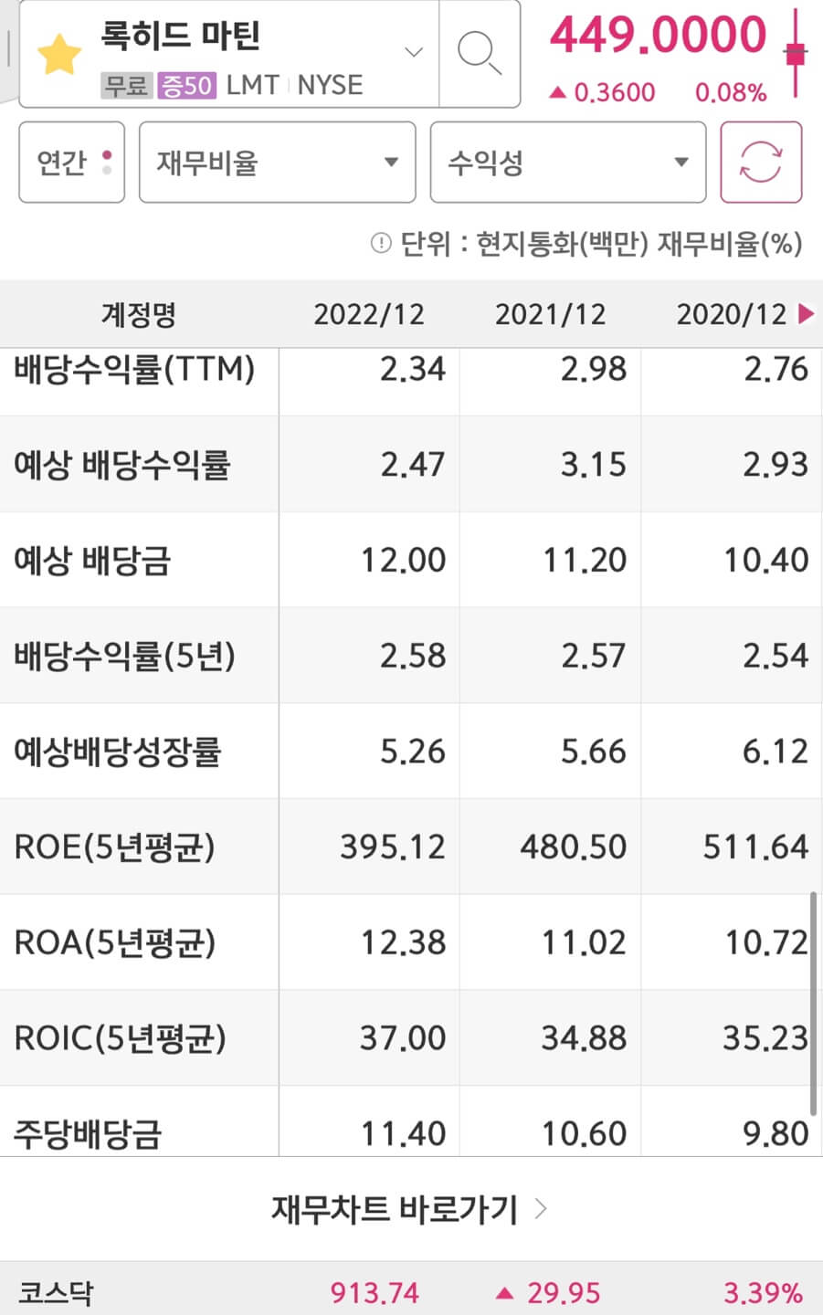 Lockheed Martin(LMT)의 배당금입니다.