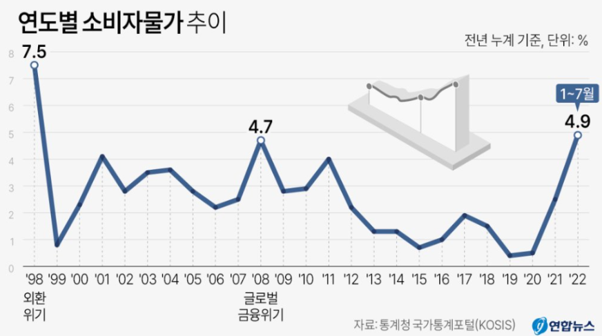 연도별 소비자물가 추이