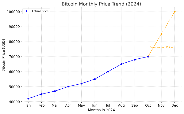 2024년 비트코인 월별 가격 추이 차트: 1월부터 10월까지 실제 비트코인 가격을 파란색 실선으로, 11월과 12월의 예상 가격을 주황색 점선으로 표시하여 예상 구간을 강조한 그래프