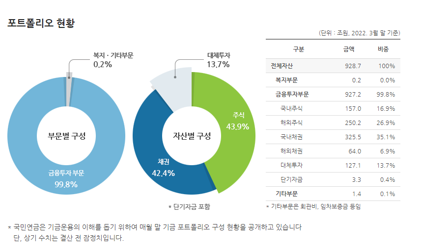  국민연금 1분기 수익률 분석 포트폴리오 [20조원 증발]