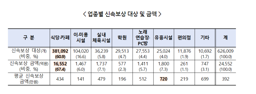 업종별 신속보상 대상 및 금액