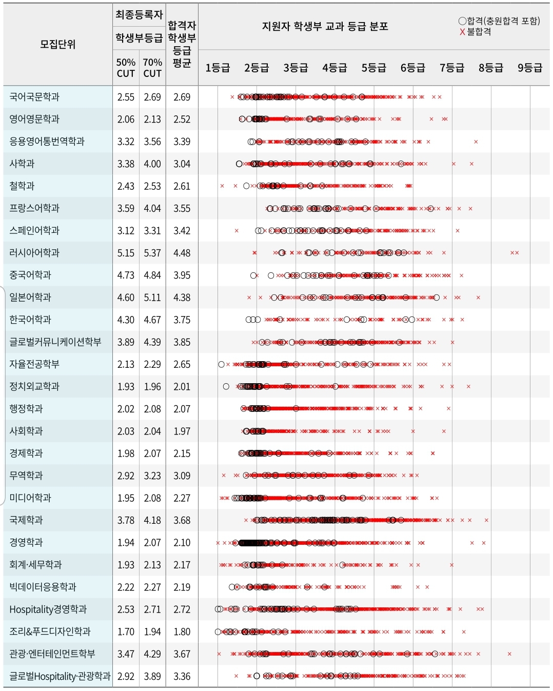 경희대 수시/정시/논술등급컷 [2024학년도 결과]