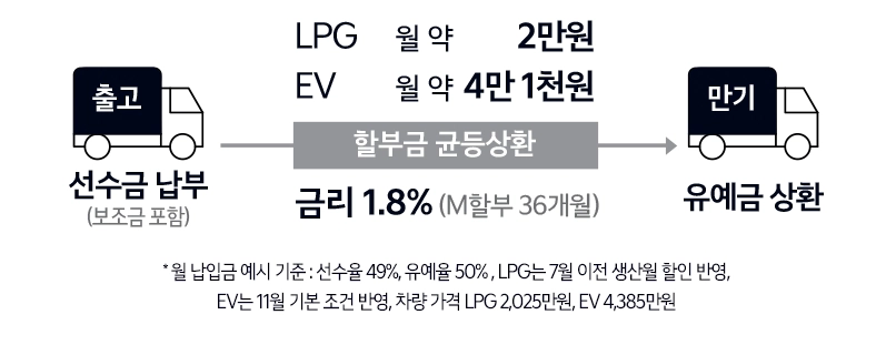 봉고-초기부담-유예-할부