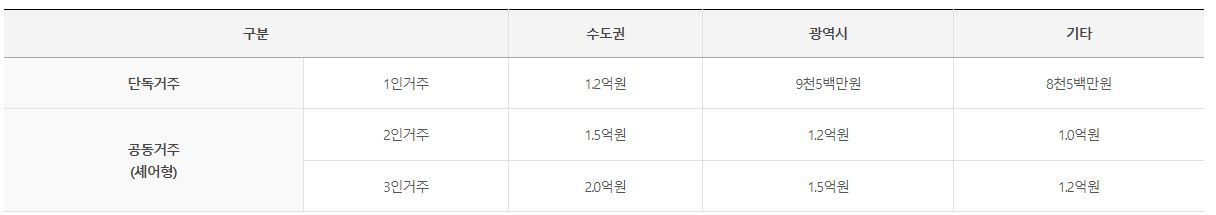 LH-청년-전세-자금-대출-한도