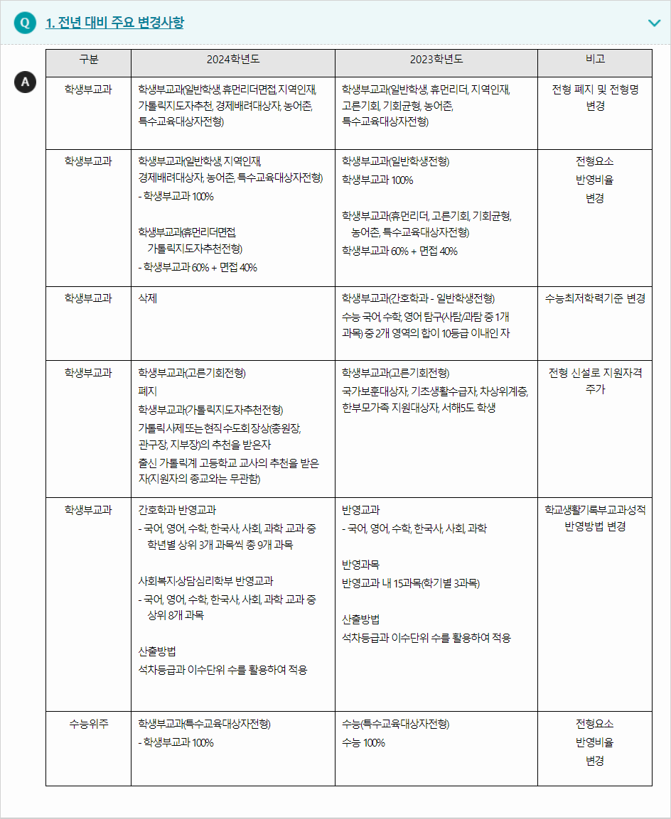 2024학년도 가톨릭꽃동네대학교 전형평가기준 전년 대비 주요 변경사항