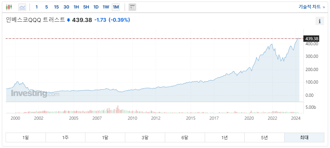 QQQ-차트