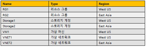  AZ-104 덤프ㅣAZ-104 한글 덤프ㅣAZ-104 무료 덤프ㅣAZ-104 Microsoft Azure Administrator (1)