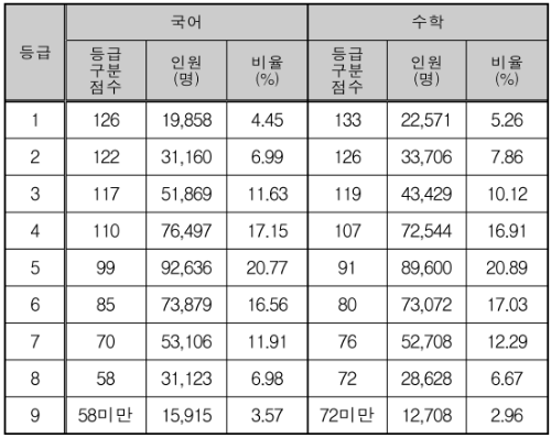 2023 수능 등급컷 (국어, 수학)