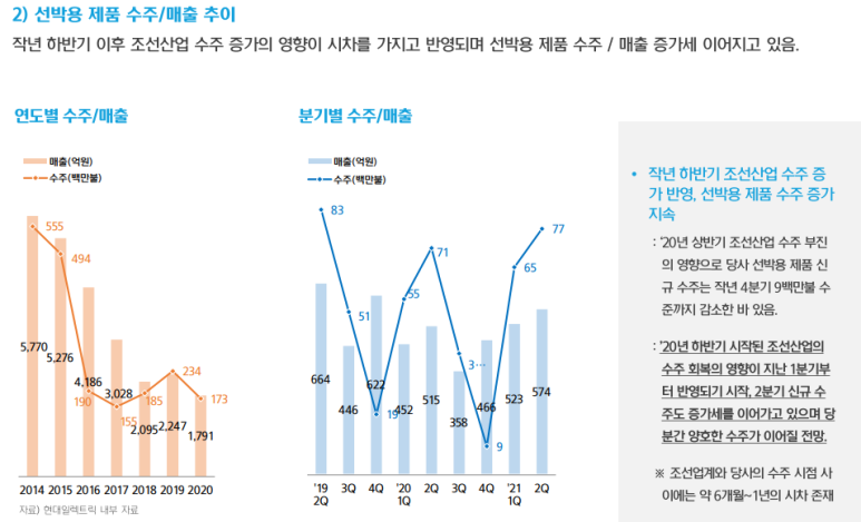 [현대일렉트릭] 2021.2분기 4