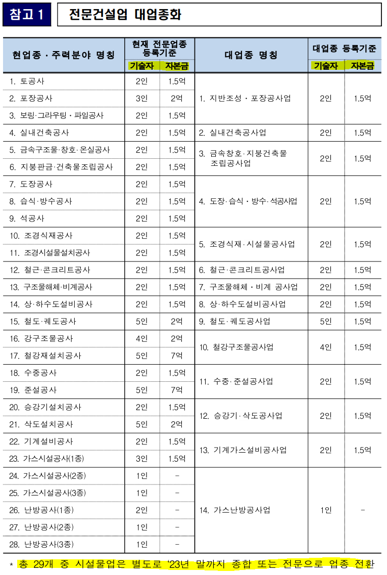  국토부, 전문건설업종 대업종화 "시범사업" 추진_22년 건설산업 업종개편 시행 준비 착수
