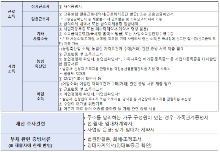 청년내일저축계좌 제출서류