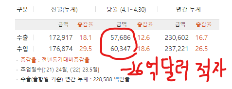 4월 전체 26억 달러 적자