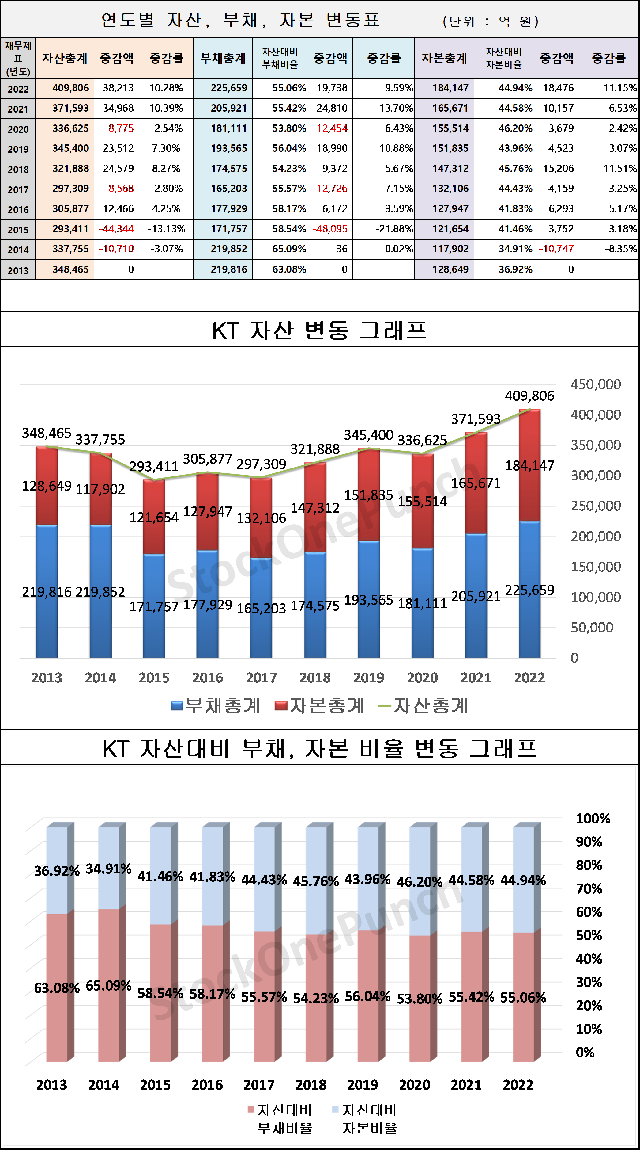 KT 의 연도별 자산, 부채, 자본 변동표 및 그래프