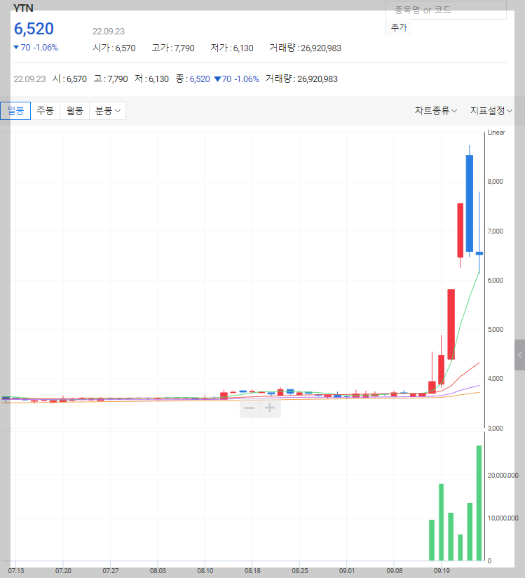 YTN 주가 차트