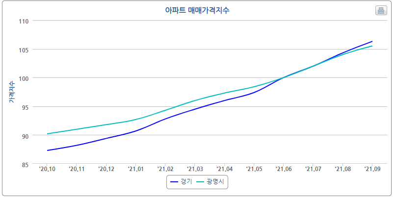 광명 아파트 매매, 전세 가격 및 시세 전망 (광명시)