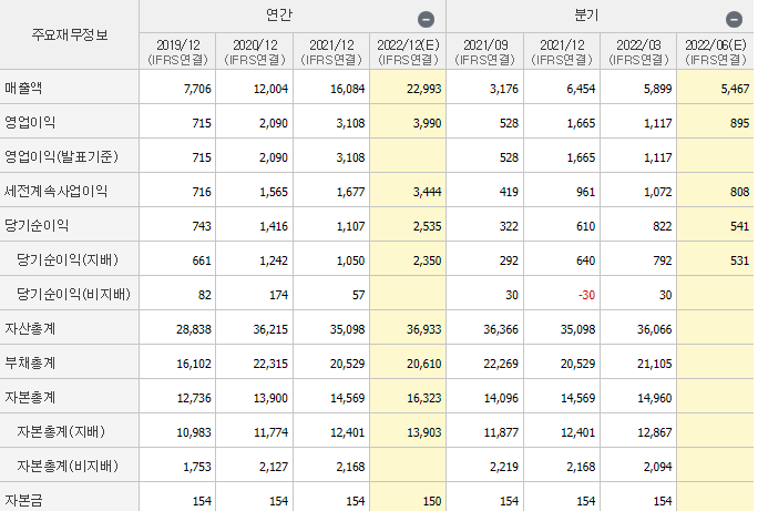 아이에스동서-기업실적