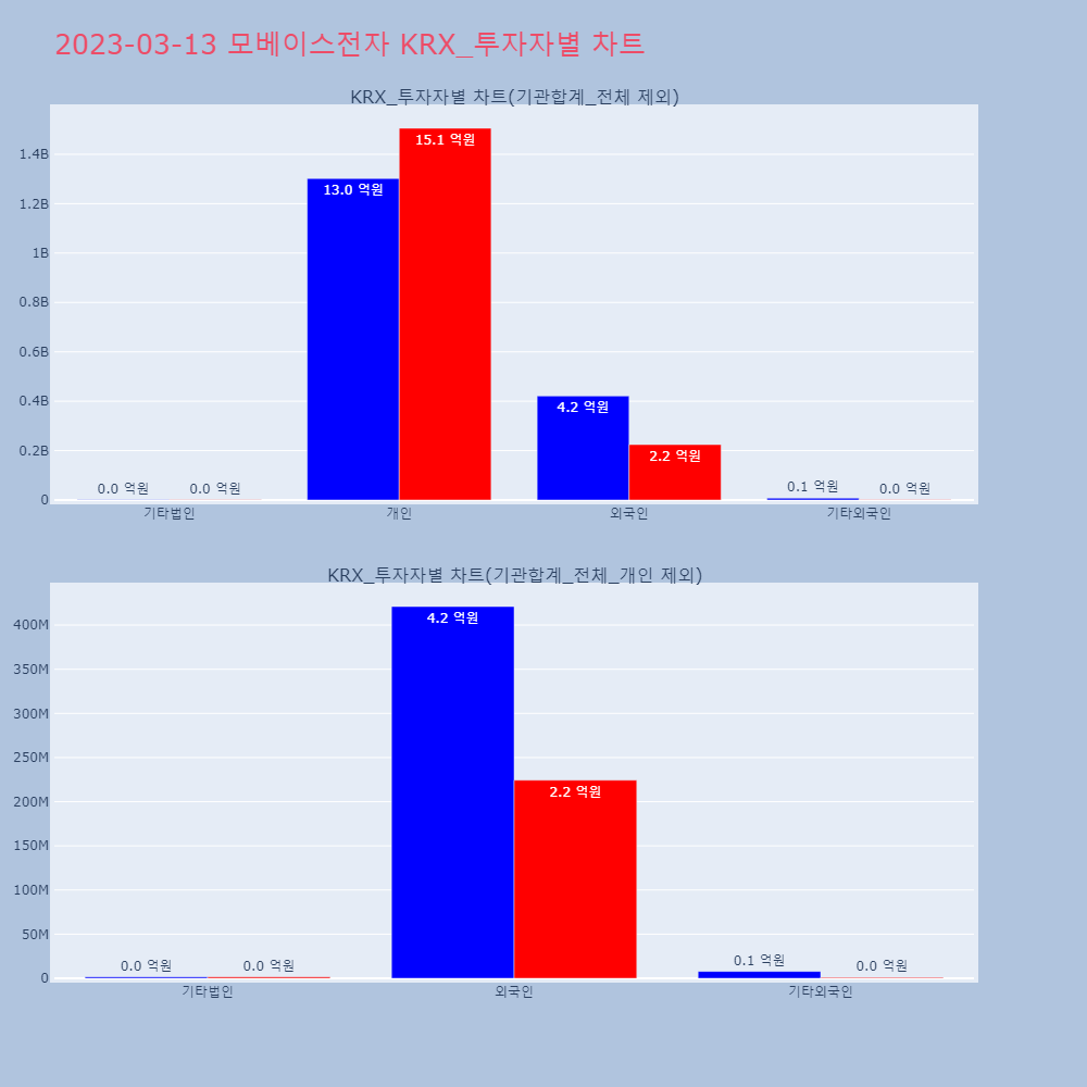 모베이스전자_KRX 투자자별 차트