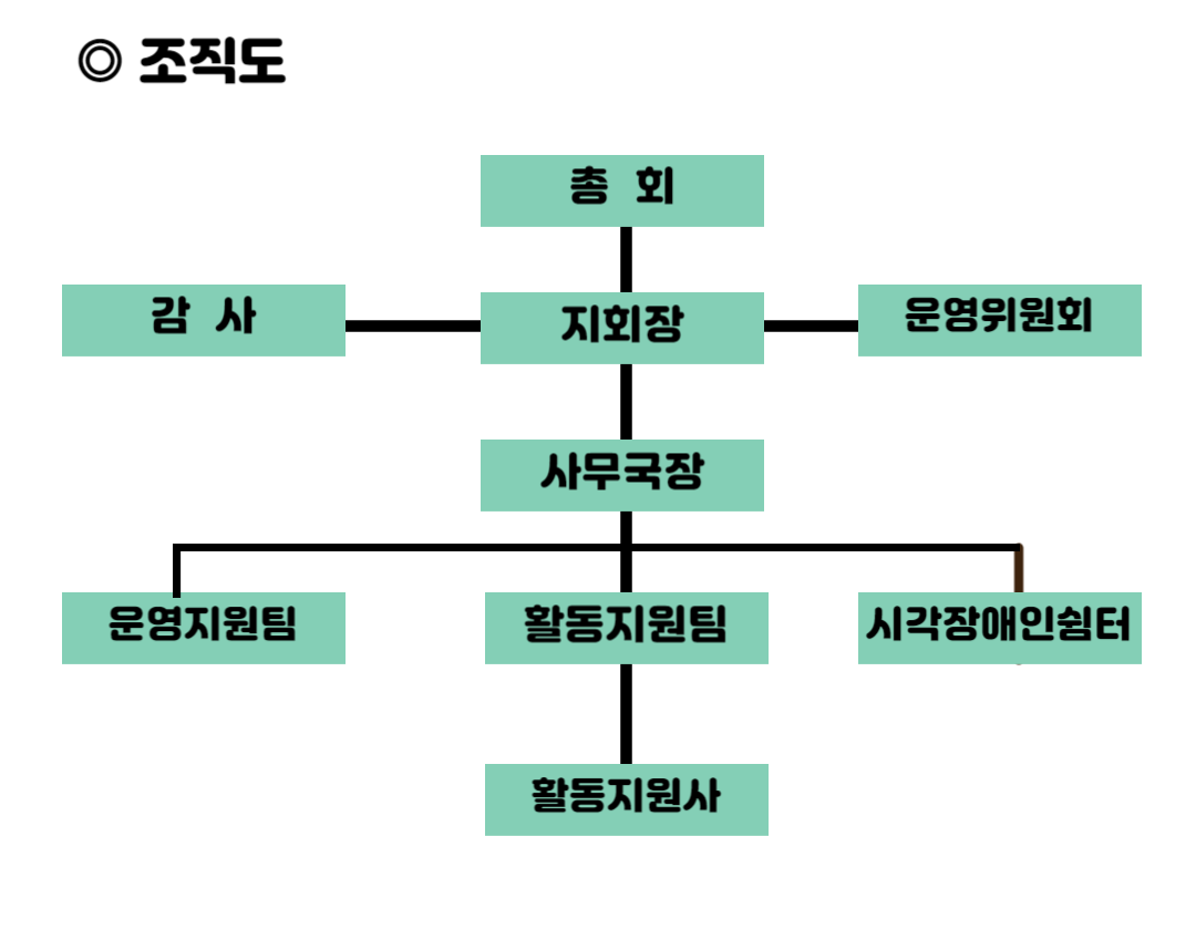 이미지설명: 동작지회 조직도 이미지. 상단의 총회가 있으며 아래로 좌측부터 감사&#44; 지회장&#44; 운영위원회가 있고 지회장 아래로 사무국장&#44; 그 밑으로 좌측부터 운영지원팀&#44; 활동지원팀&#44; 시각장애인쉼터가 있고 활동지원팀 밑으로 활동지원사가 자리하고 있다.