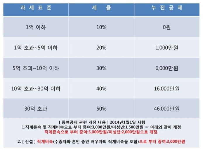 증여세 면세 한도