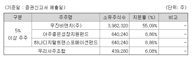 오에스피 지분 구조
