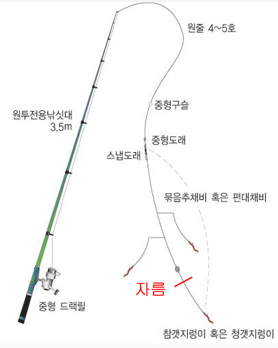  원투낚시란 무엇인가? - 초보자 낚시대 및 릴, 원줄 추천