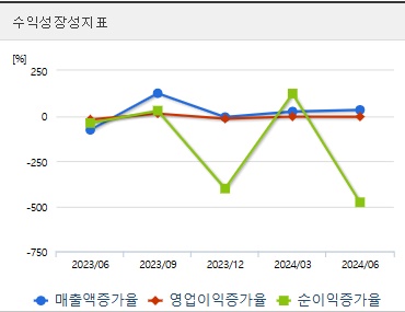 HLB 주가 전망 분기 성장성지표 (1105)