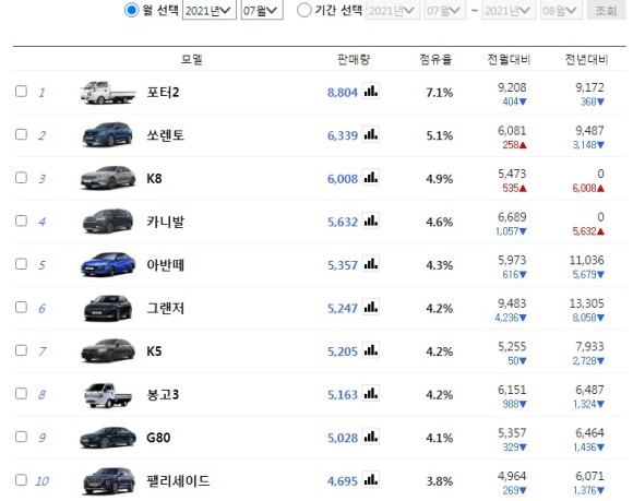 2021년 7월 국내 자동차 판매 순위 (feat. 1위 포터? 2위는 소렌토! 7