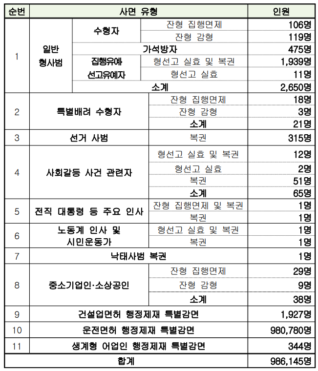 연말 사면대상 음주운전 제외