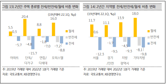 서울 매수세 빌라 중심으로 ㅣ 전세 줄고 월세 늘었다