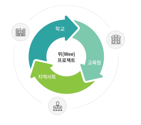 위클래스란? 역할과 지원 내용