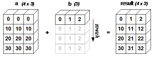  [Numpy] 넘파이 개념 및 필수 함수 정리