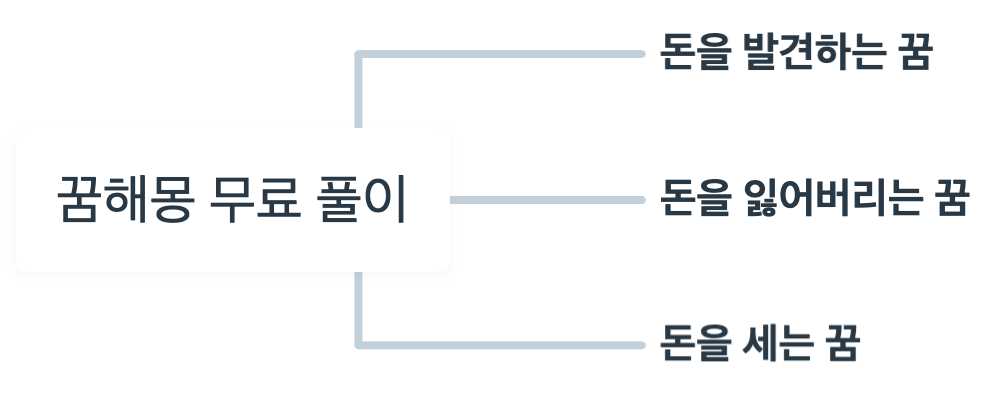 꿈해몽 무표 풀이 정리 마인드 맵