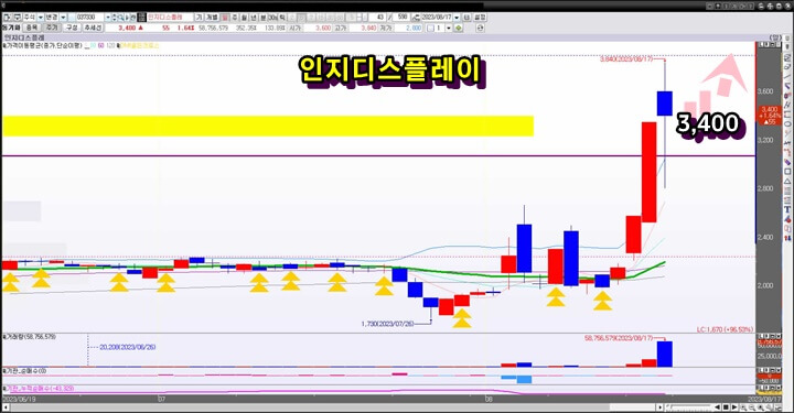 인지디스플레이-일-봉-차트