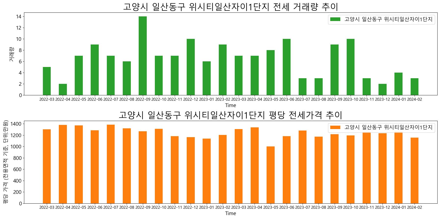 고양시-일산동구-위시티일산자이1단지-전세-거래량-및-전세가격-변동-추이